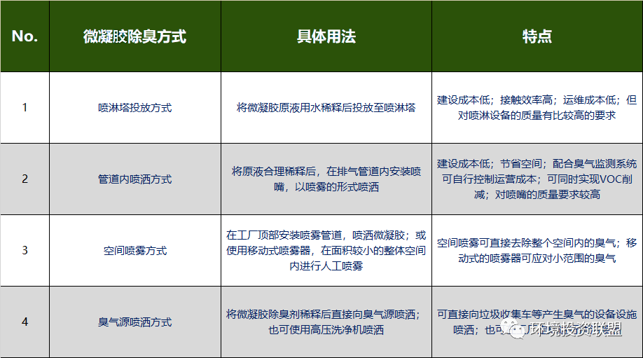 日本除臭技術(shù)——微凝膠法除工業(yè)臭氣