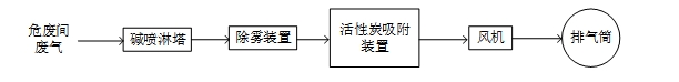 制藥企業(yè)危廢倉庫廢氣處理設備用戶需求如何滿足