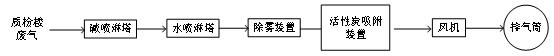 制藥企業(yè)質檢樓廢氣處理設備用戶需求如何滿足